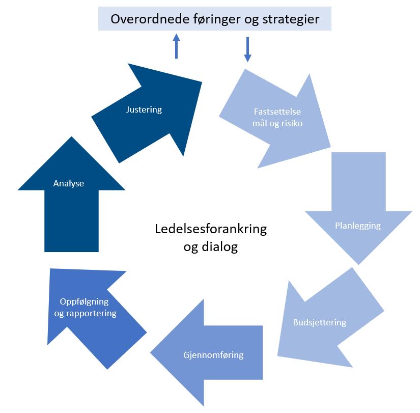 Styringshjulet omfatter 5 steg: 1. Overordnede mål og strategi 2. Styringsparameter: Fastsettelse av mål og vurdering av risiko, planlegging, budsjettering 3. Gjennomføring 4.