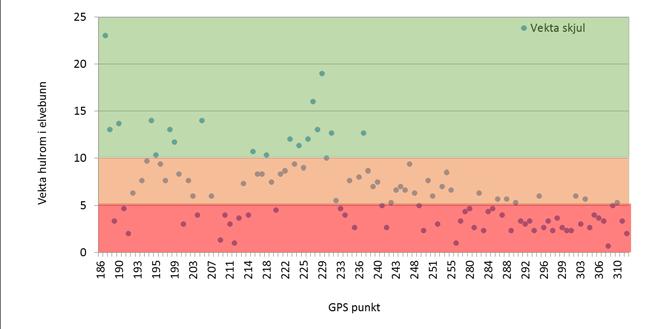 Økende nummerverdi på GPS punkter representerer en økende avstand fra utløpet til Geatnajávri og ned til samløpet med kraftvannet ut av Buetjernet (øverst) og