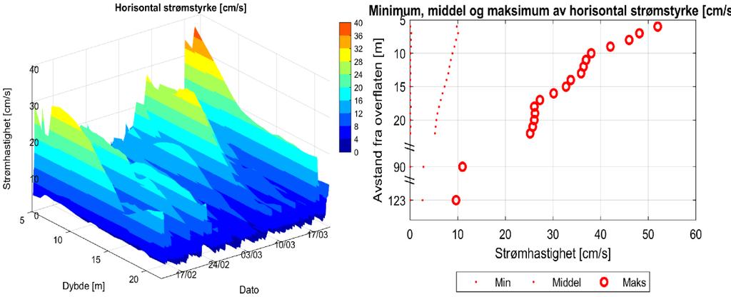 2 Statistisk analyse - Strømmålinger Figur 3: 3D-diagram av horisontal strømstyrke over tid mellom 5 m og 22 m (data er lavpassfiltrert, dvs.