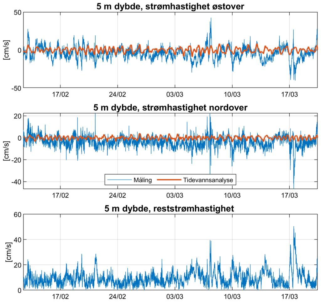 3 Tidevann, vind og andre kritiske strømkomponenter Figur 8: Horisontal strømhastighet, 5 m dybde, med tidevannsanalyse Tidevannsstrømmer følger en ellipse, dvs.