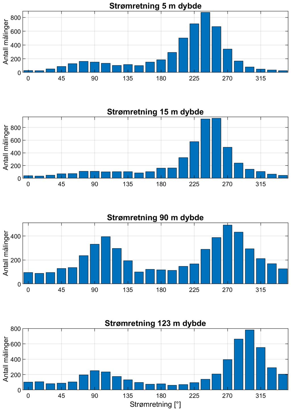 Appendiks C Tidsserier Figur 23: Histogram av horisontal