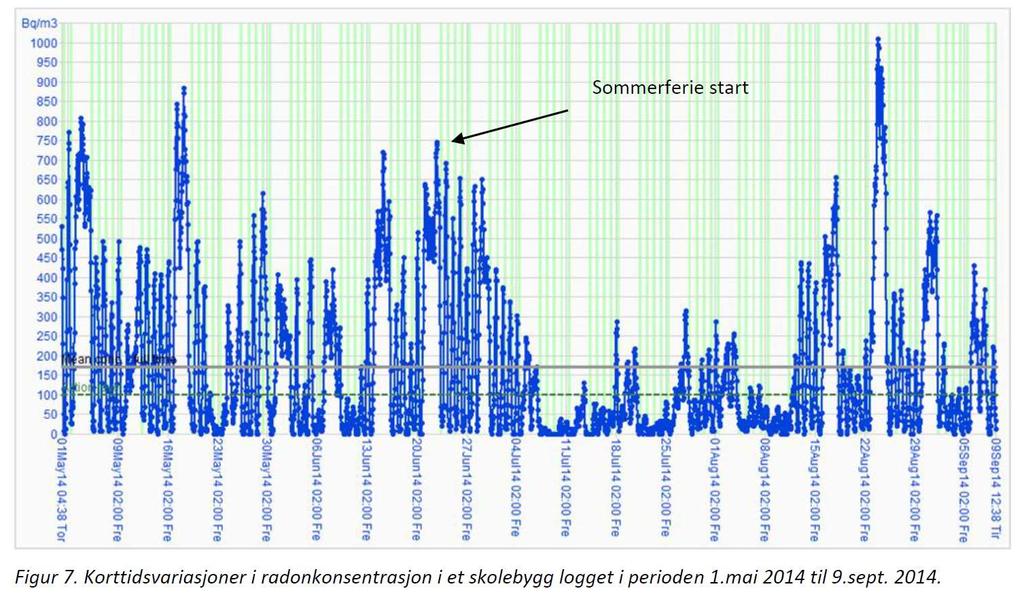 Varierer per døgn/ sesong 23 Statens Strålevern anbefaler Bor du i leilighet med bakkekontakt eller i leilighet i