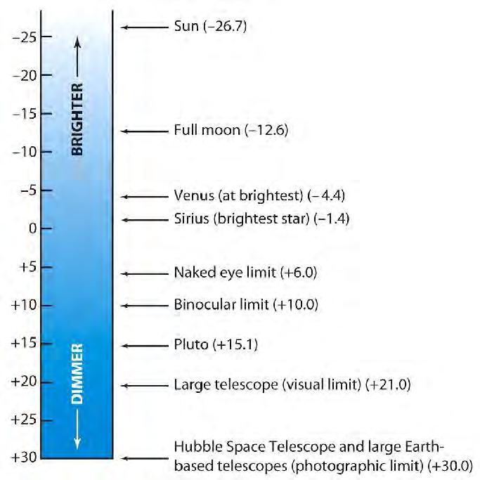 Størrelsesklasseskalaen Skala utvidet til negative størrelsesklasser for lyssterke objekter (som Venus, månen, Solen)