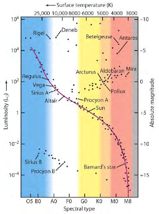 Hertzsprung Russelldiagrammet (~1910) Stjernene finnes i atskilte grupper