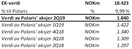 Verdien av FINN.no verdsatt til 1 84 mill. Verdiøkning på 418 mill. i 2. kvartal Finn.no fortsetter den positive salgsveksten i 219, og det forventes marginalt høyere marginer fremover.