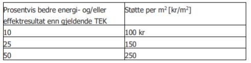 Støttenivået kan ikke overskride: Rangering: Innovasjonsgrad (vektlagt 20 %) Prosjektets nytteverdi sett opp mot Enovas mål og potensial for anvendelse i Norge (vektlagt 30 %) Kompetanseformidling og