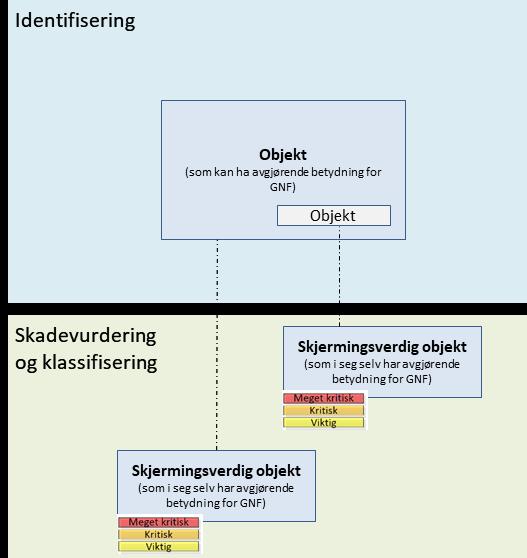 Figur 3.1 Eksempel på infrastruktur Sikkerhetsutvalget peker i NOU 2016:19 (Ref.