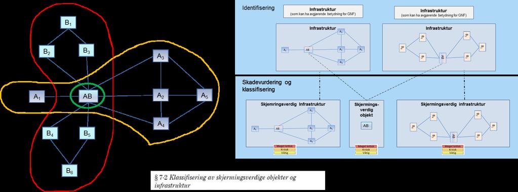 Figur 3.3: Objekt og infrastruktur A3 Begrepene informasjonssystemer og objekt/infrastruktur Forarbeidene til lov om nasjonal sikkerhet (Prop 153L, s.