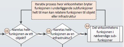 Eksempelet tar utgangspunkt i følgende: GNF: Overvåking av norsk territorialfarvann Beskrivelse: Overvåkingen kan ikke være vesentlig redusert i noen del av landet før det får konsekvenser for