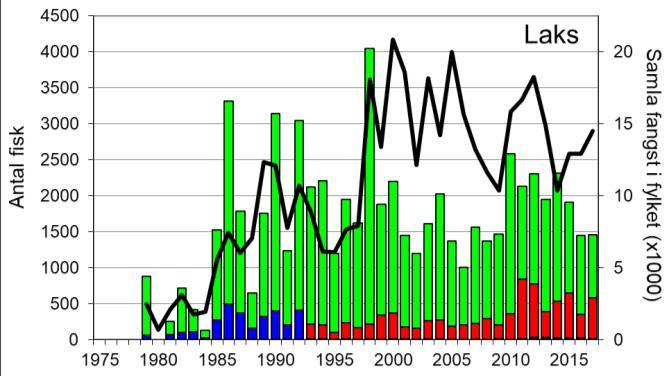 Skjel 2017 Fangststatistikk FANGST OG SKJELPRØVAR I OGNA Gjennomsnittleg årsfangst av laks i perioden 1979-2017 var 1715 (snittvekt 2,2 kg).