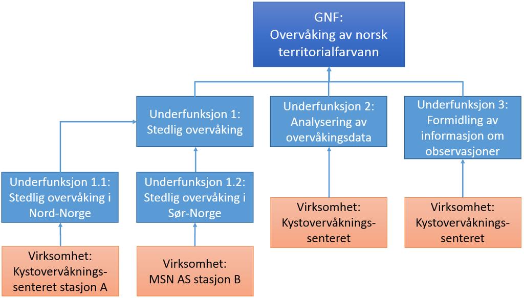 Derfor er det nødvendig å bryte ned tjenesten i flere underfunksjoner for å identifisere hvilke virksomheter som er av avgjørende betydning.