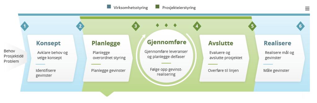 SUM estimerte kostnader: Ombyggingskostnader 3 500 000 Interiørkostnader 1 850 000 Ikt-investeringer Rådgivning 592 900 Sum 5 942 900 Videre prosess og framdrift Piloten organiseres som et prosjekt