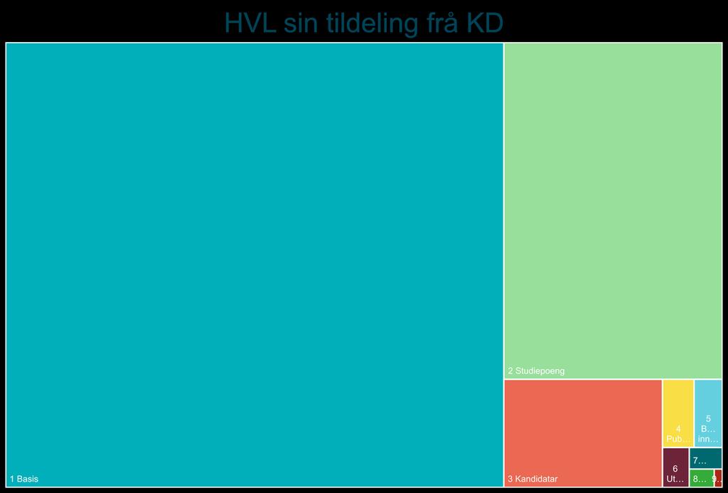 Dette diagrammet illustrerer størrelsen på dei ulike komponentane i tildelinga frå KD. under viser kor store beløp dei ulike resultatindikatorane utgjer for HVL i 2019.