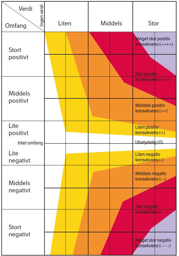 Landskap Figur 5. Konsekvensvifte (kjelde: Statens Vegvesen 2014). 3.4 AVGRENSING AV PLAN- OG INFLUENSOMRÅDE Planområde, eller tiltaksområdet, er det området som blir fysisk råka av tiltaket.