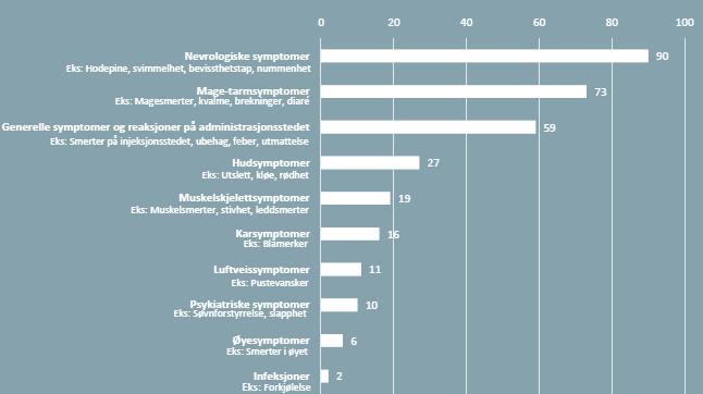 Meldinger om mistenkte bivirkninger Cervarix i barnevaksinasjons-