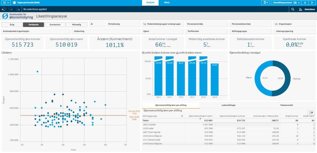 Likestilling Likestillingsarket gir deg sentrale nøkkeltall i likestillingsstatistikken for din avdeling.