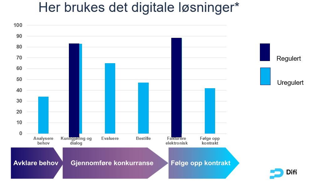 Hvordan utnytte styringsinformasjonen? En digital anskaffelsesprosess vil gi mer detaljert styringsinformasjon. Hva er viktig for å ha nytte av denne?