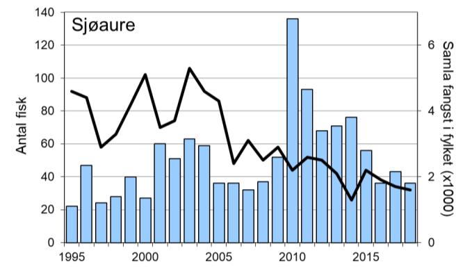 Mosneselva er ikkje rekna å ha ein eigen laksebestand. Snittfangst av sjøaure per år er 51 individ (snittvekt 0,7 kg).