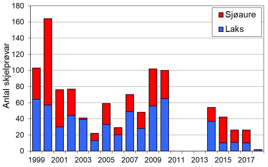 FIGUR 1. Fangst av laks og sjøaure i Kinso i perioden 1969-2018 (antal, stolpar).