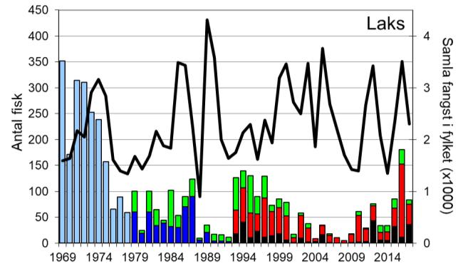 Skjel 2018 FANGST OG SKJELPRØVAR I EIDFJORDVASSDRAGET Fangststatistikk Gjennomsnittleg fangst av sjøaure i perioden 1969-2018 har vore 246 individ per år (snittvekt 1,5 kg).