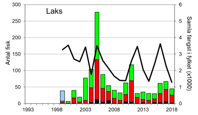 Skjel 2018 FANGST OG SKJELPRØVAR I FRØYSETELVA Fangststatistikk Gjennomsnittleg årsfangst av sjøaure 1993-2018 var 188 individ (snittvekt 0,9 kg).