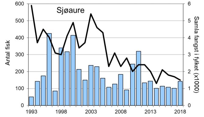 I 2018 vart det fanga 142 sjøaure (snittvekt 0,8 kg), ein liten auke i høve til dei føregåande åra. Etter at villaksen var freda frå tidleg på 1990-talet, vart det opna for ordinært fiske i 2003.