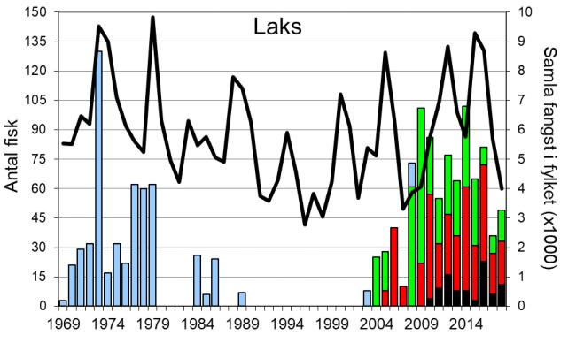 Skjel 2018 FANGST OG SKJELPRØVAR I ÅRDALSVASSDRAGET Fangststatistikk Gjennomsnittleg årsfangst av sjøaure i perioden 1969-2018 var 250 fisk (snittvekt 2,1 kg; figur 1, stolpar).