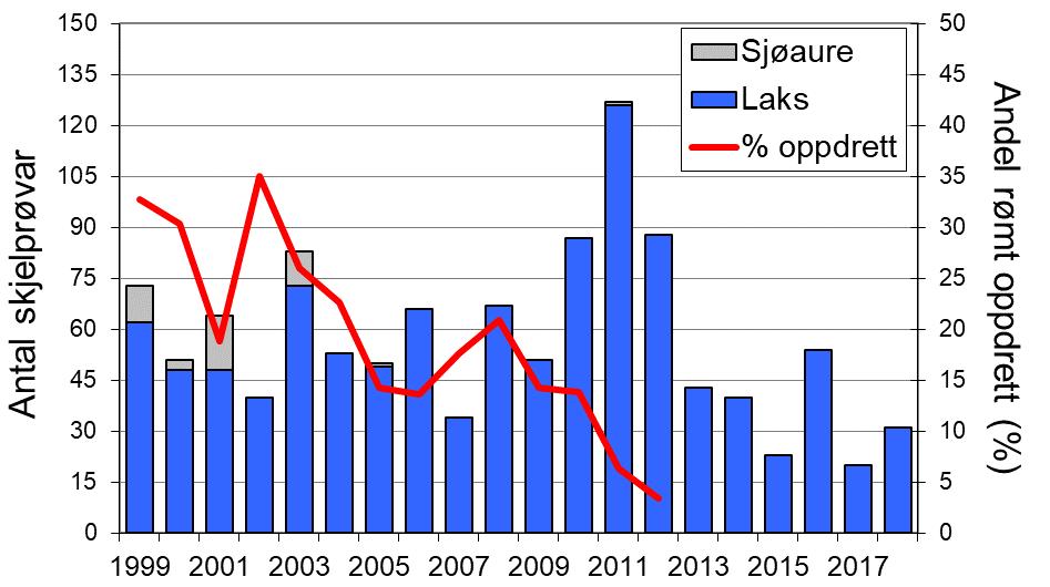 Fangstutviklinga i Årøyelva har i liten grad samvariert med resten av fylket, både for laks og sjøaure (figur 1, linjer).
