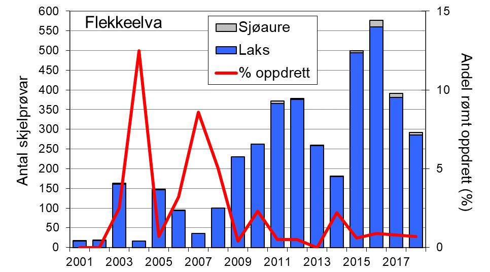 Skjel 2018 FANGST OG SKJELPRØVAR I FLEKKEELVA Fangststatistikk I perioden 1969-2018 var gjennomsnittleg årsfangst 158 laks (snittvekt 4,7 kg) og 55 sjøaurar (snittvekt 0,7 kg).