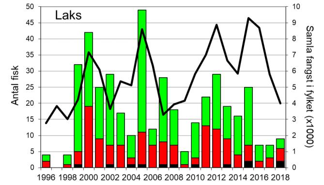 Skjel 2018 FANGST OG SKJELPRØVAR I INDREHUSELVA Fangststatistikk I perioden 1996-2018 var gjennomsnittleg årsfangst 18 laks (snittvekt 2,7 kg) og 86 sjøaurar (snittvekt 0,8 kg; figur 1, stolpar).