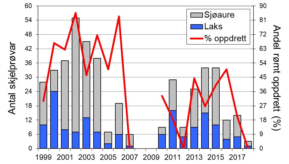 Fangst av laks og sjøaure i Indrehuselva i perioden 1986-2018 (stolpar). Det er skild mellom smålaks (<3 kg, grøn), mellomlaks (3-7 kg, raud) og storlaks (>7 kg, svart).