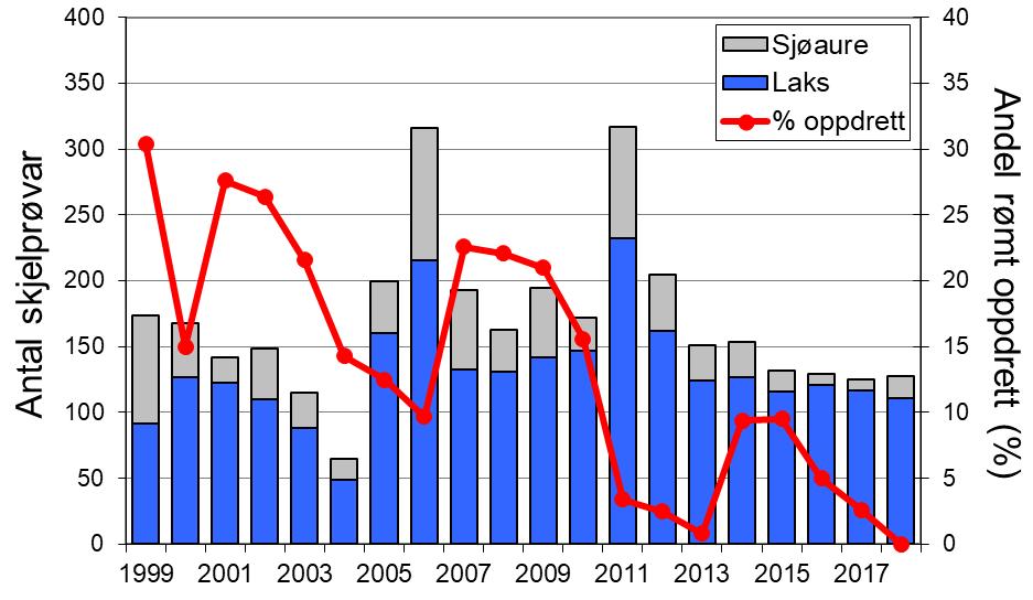 Fangstane av laks varierte i ein viss grad i takt med resten av fylket frå 1990-talet, men med enkelte klare unntak (figur 1, linje), og etter 2013 har det ikkje vore samanvariasjon mellom