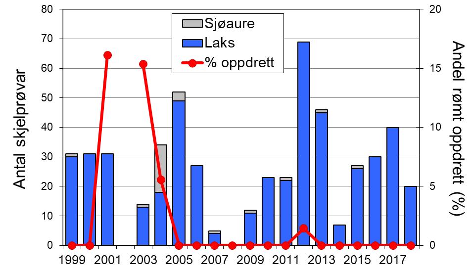 Det er ikkje registrert fangst av sjøaure i Hjalma dei tre siste åra.