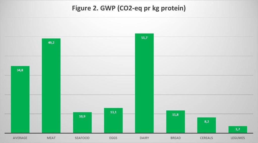 kg protein i ulike