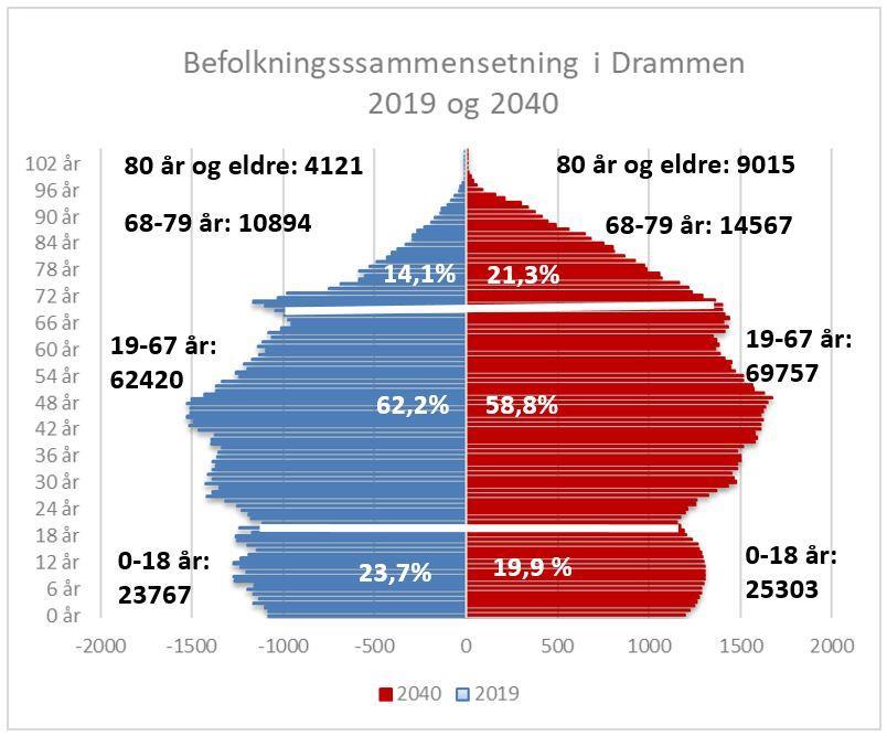 Det økonomiske bildet Drammen vil ha 5.771,7 millioner kroner i frie inntekter fra skatt og rammetilskudd i 2020 3.016,3 millioner kroner i skatteinntekter 2.