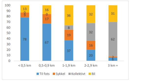 10 TRAFIKKVURDERING STØLSMARKA 3.3 Trafikkgenerering Endringer i arealbruk medfører endret transportmønster.