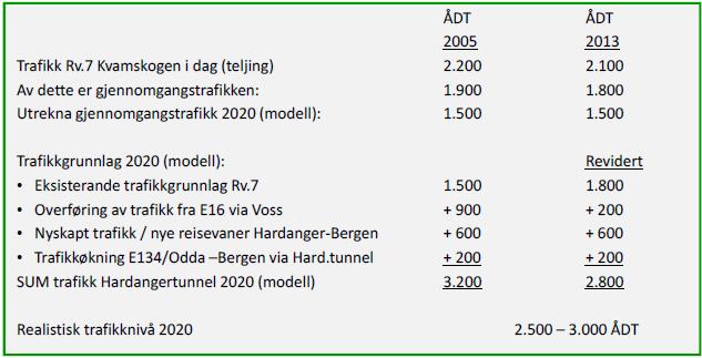 Det er gjennomført en analyse av Norconsult og Helge Hopen (Hopen, H m/flere, 2014) av Hardangertunnelen.