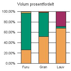 0715 HOLMESTRAND Furu 833 2 255 90 12 3 190 Gran 20 927 18 991 0 710 40 628 Lauv 2 363 136 996 3 495 Sum: 24 123