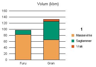 0722 NØTTERØY Furu 83 14 97 Gran 66 60 6 132 Sum: 149 74