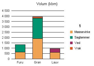 0729 FÆRDER Furu 640 691 8 1 339 Gran 1 900 1 911 135 3 946 Lauv 599 353 952 Sum: 3 139