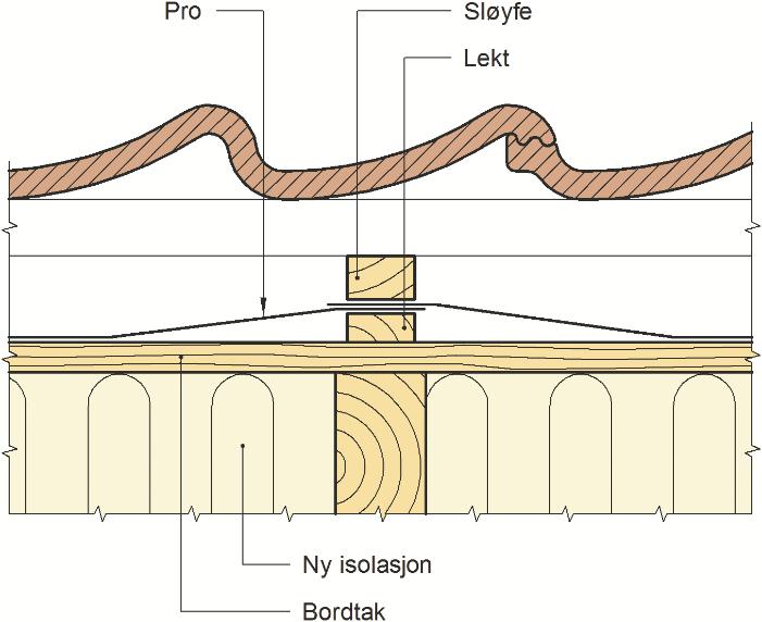 Pro og Pro Super kan legges direkte på taktro av gran eller furubord i gamle tak som ombygges og isoleres. Isolasjonen kan da legges helt oppunder bordtak som vist i fig.