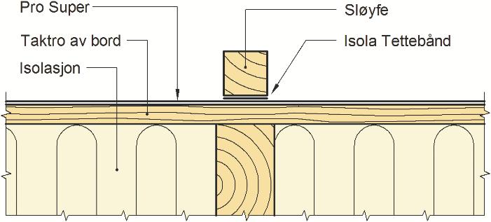 Samlet vanndampmotstand for alle sjiktene i undertaket skal være mindre enn s d=0,5 m. Fig. 8 Pro Super lagt på taktro av bord som er isolert på undersiden. Lekt under sløyfen slik som vist i fig.