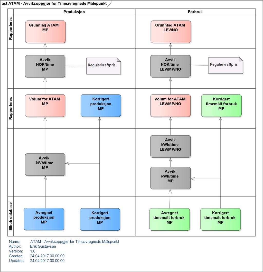 Figur 5 Oversikt beregninger av grunnlag for ATAM. LEV = Leverandør MP = Målepunkt NO = Nettområde 4.6.