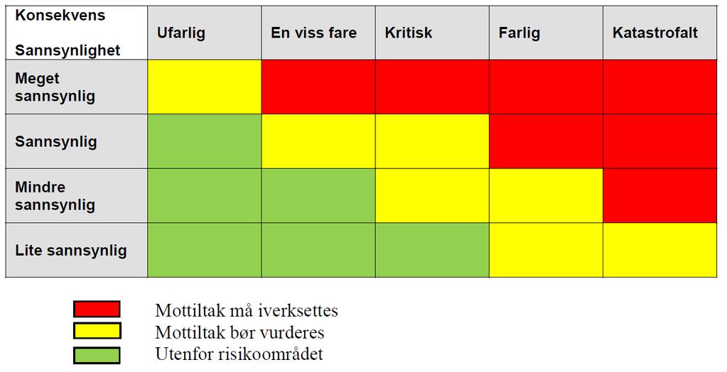 Sannsynligheten og konsekvensen av ulike hendelser gir til sammen et uttrykk for risikoen som en hendelse representerer.