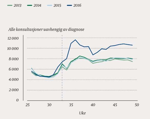 Antall konsultasjoner i allmennlegetjenesten per uke i årene 2013-2016 for 16-18 åringer Antall uttak av