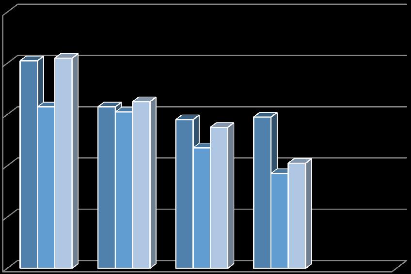 Eigendekning ved sjukehus 2010 2013 i gjennomsnitt (somatikk) 100% 80% 60% 40% 20%