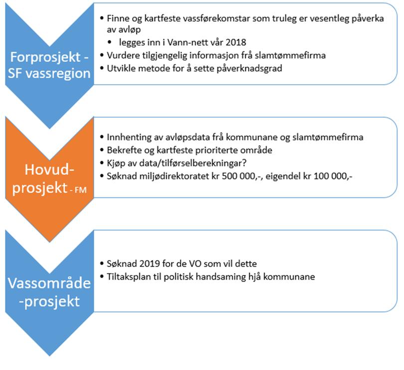 Fylkesprosjektet Avløp Forprosjekt (frist 1.