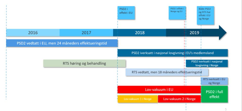 Den reelle tidsplanen 2011 2012 2013 2014 2015 PSD2 forarbeider i EU