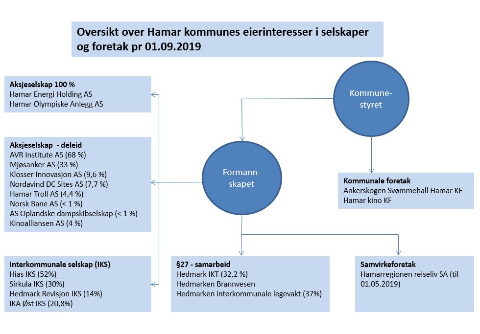 3 1 INNLEDNING Gjennomgangen av kommunens eierinteresser tar for seg selskaper og foretak der Hamar kommune er hel- eller deleier. Regnskapstall er oppdatert pr 31.12.