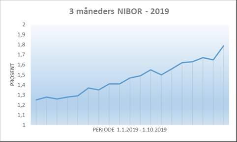 Utviklingen i 3 måneder NIBOR 2019 Kilde: Kommunalbanken For fjerde gang på ett år valgte Norges Bank på rentemøte i september 2019 å heve styringsrenten med 0,25 prosentpoeng.